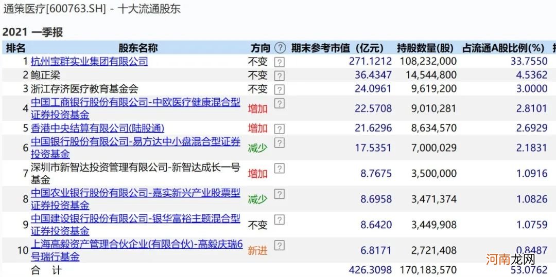 重磅！公募大佬最新持仓变动曝光 傅鹏博青睐周期股、赵诣加仓芯片股