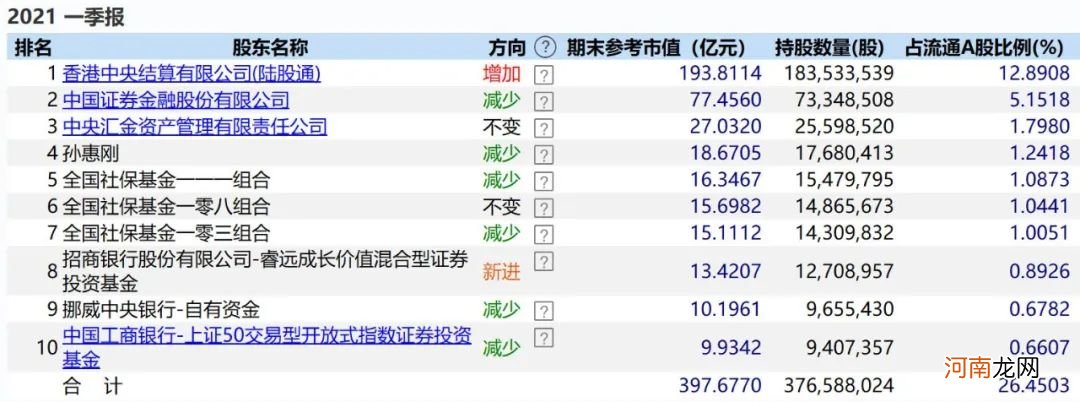 重磅！公募大佬最新持仓变动曝光 傅鹏博青睐周期股、赵诣加仓芯片股