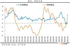 任泽平：经济周期转入通胀阶段 市场风格转向受益于涨价的周期股