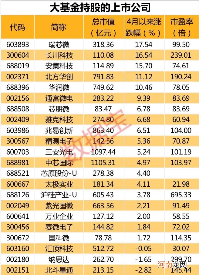 太意外！大基金突然减持芯片绩优股 最新大基金持仓名单曝光