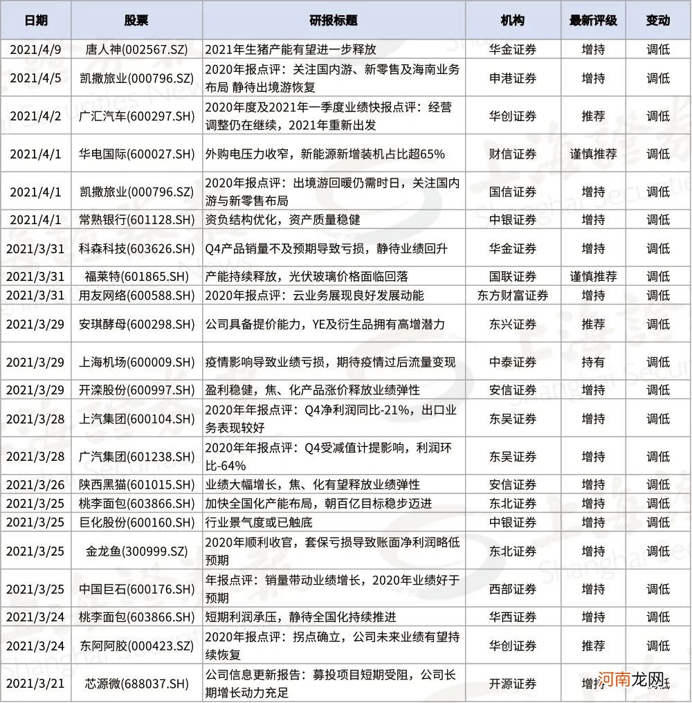 注意!这些热门股近期被机构下调评级
