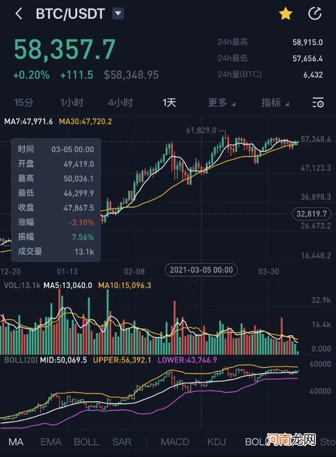 豪掷6亿炒币！一个月狂赚1亿顶主业干两年 又有上市公司靠投资翻身？