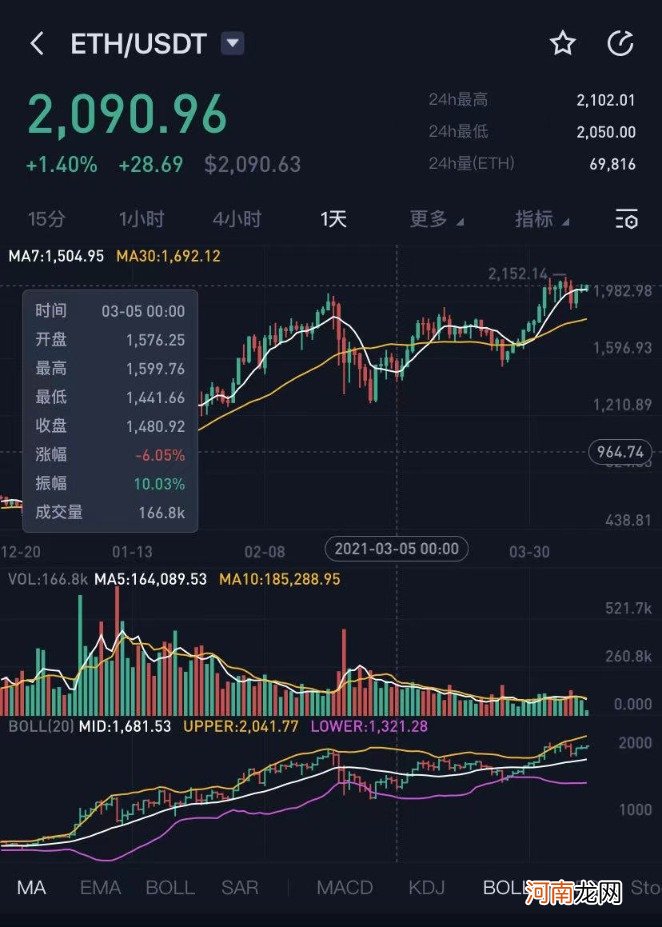 豪掷6亿炒币！一个月狂赚1亿顶主业干两年 又有上市公司靠投资翻身？