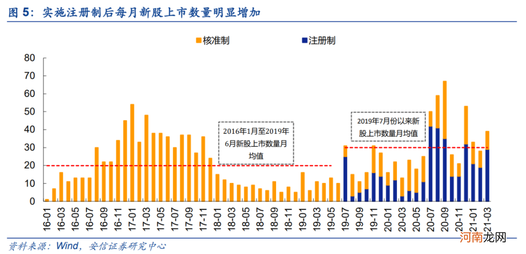 安信策略：注册制改革现状与展望 回顾总结、行稳致远