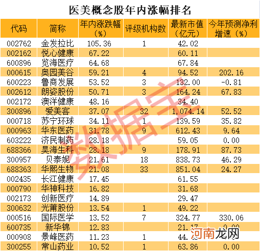 连续7涨停后 超级热门股盘中惊现地天板 医美概念股掀起涨停潮!