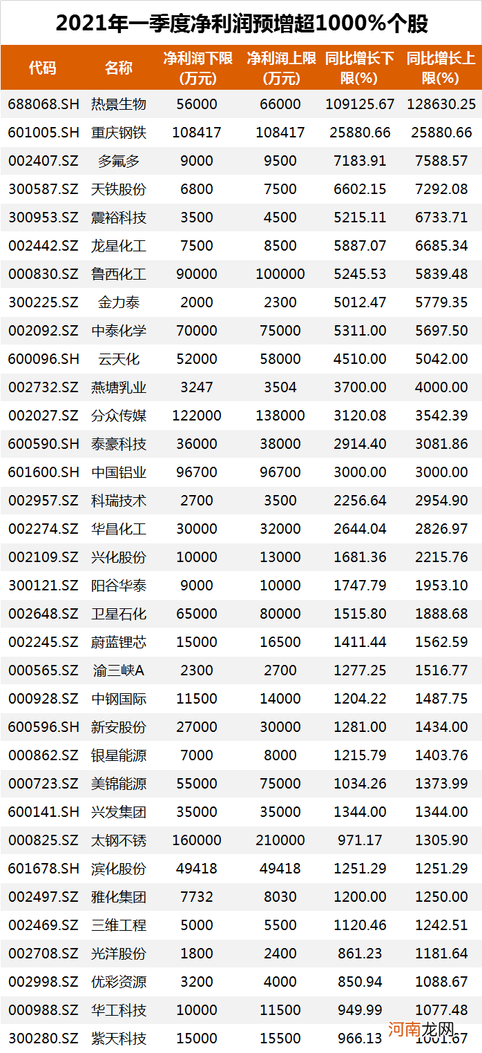 预增超1000倍！盘点一季度那些预增牛企们