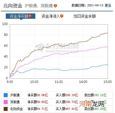 A股资金面日报：再度扫货85亿元 北向资金大幅买入这些股