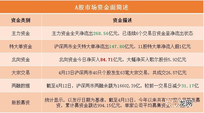 A股资金面日报：再度扫货85亿元 北向资金大幅买入这些股