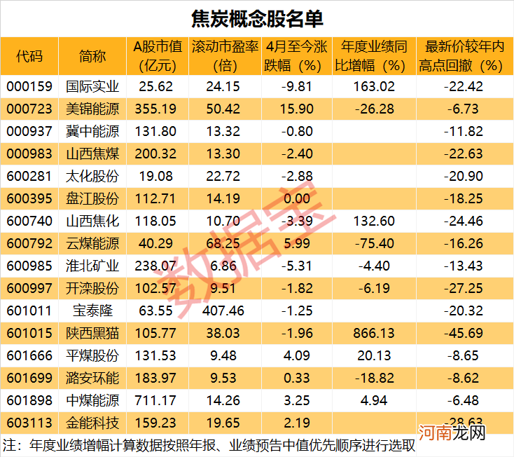 名单  多地企业宣布焦炭二轮提价！低市盈率业绩增长概念股仅4只