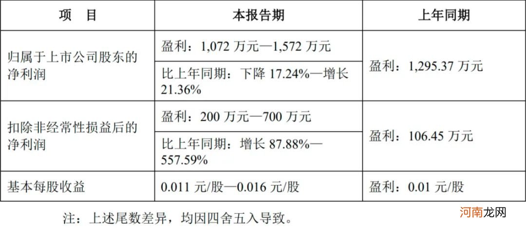 蹊跷！预盈超5400万元转眼变巨亏3.2亿元 贝因美股价“提前”闪崩