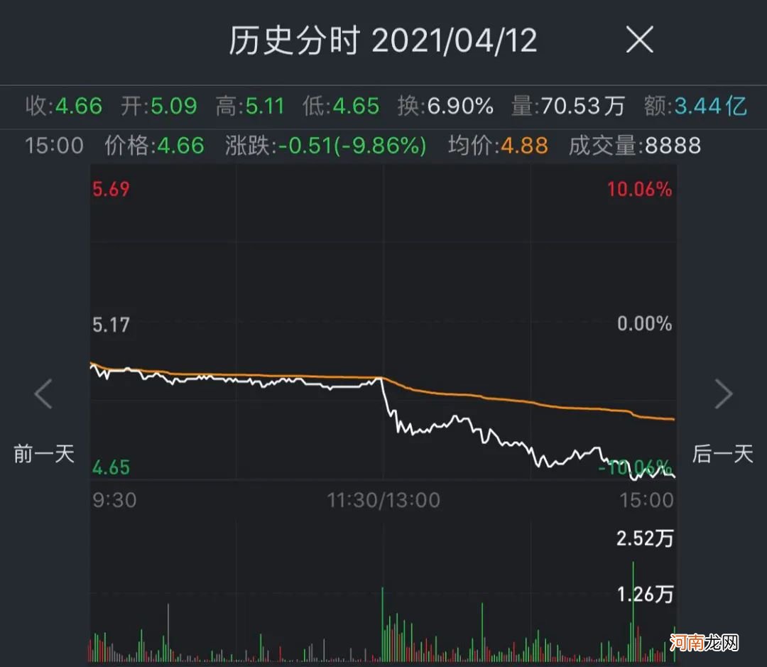 蹊跷！预盈超5400万元转眼变巨亏3.2亿元 贝因美股价“提前”闪崩