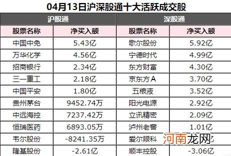 北向资金今日净买入84.71亿 抢筹中国中免5.43亿