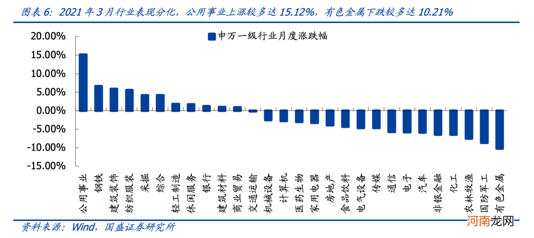 国盛策略：4月关注哪些结构性机会？建筑蓝筹低估值有望修复