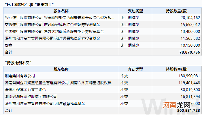 谢治宇建仓芯片股 刘格菘大举减持光伏！顶流基金经理最新持股名单来了