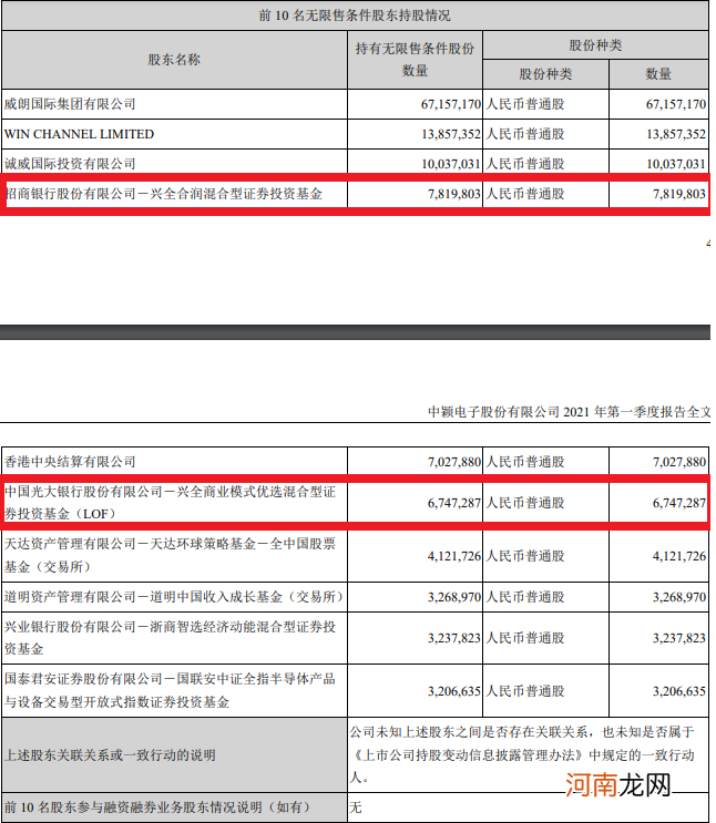 谢治宇建仓芯片股 刘格菘大举减持光伏！顶流基金经理最新持股名单来了