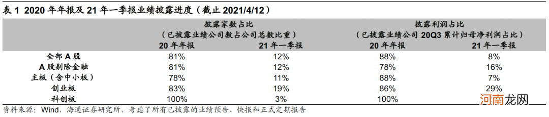 海通策略点评一季报预告：业绩继续改善