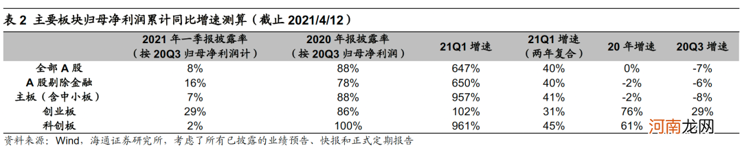 海通策略点评一季报预告：业绩继续改善