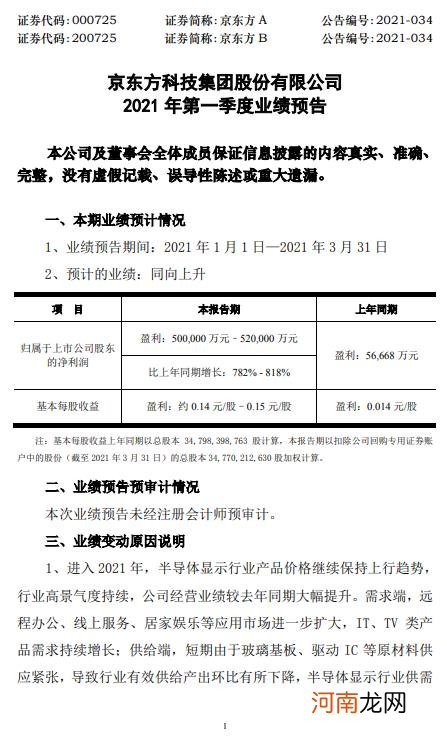 京东方A：预计一季度净利润同比增782%-818%