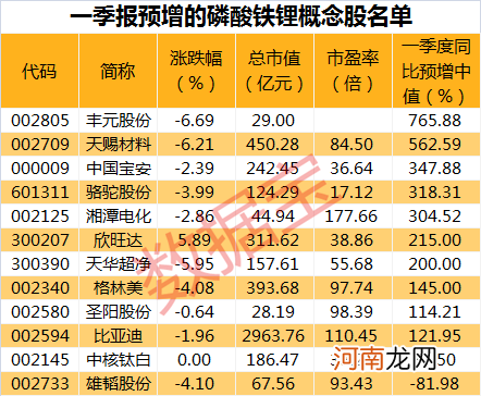 连涨半年 这项原材料火了！3月装车量猛增六倍 一季度预增概念股名单出炉