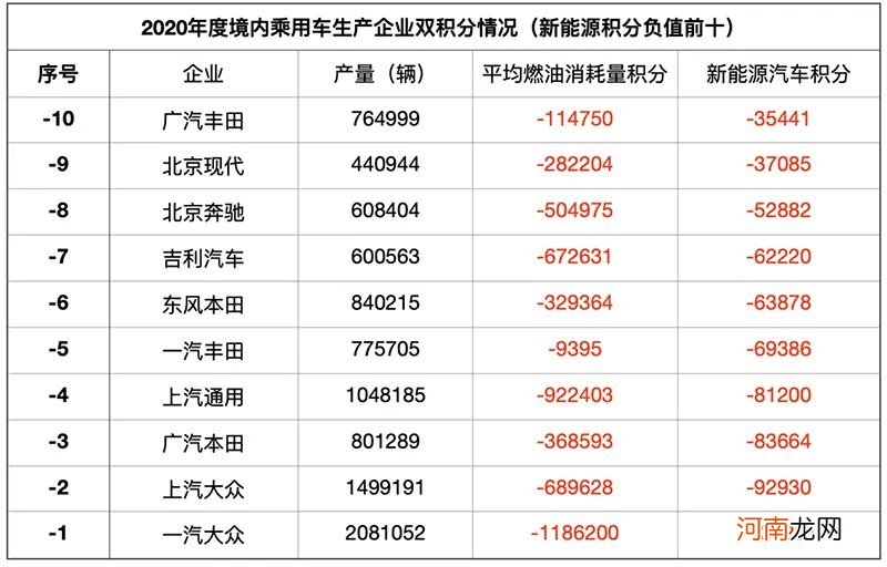 赚大了！一分3000元 有11家车企新能源积分过10万