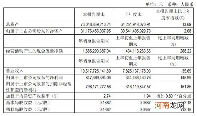 通威股份：一季度净利8.47亿元 同比增146%