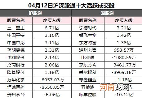 附股  北向资金今日净买入43.04亿元