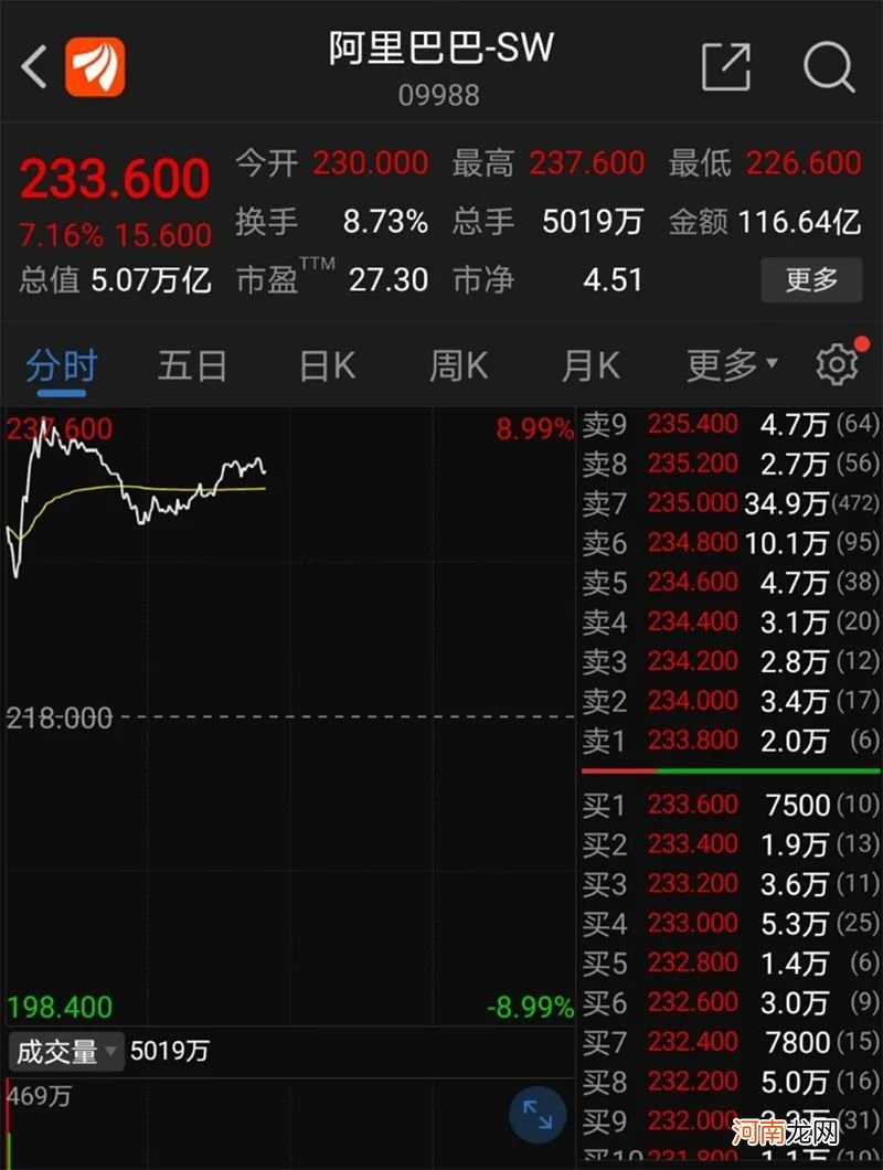 阿里巴巴港股大涨 早上8点公司电话会议都说了些啥？