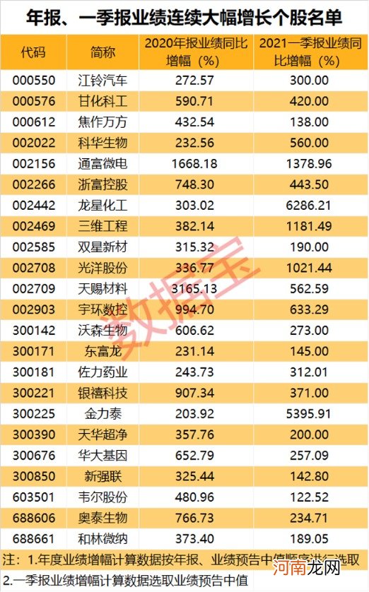 附股  多家企业年报、一季报接连披露 业绩连续高增长股名单出炉