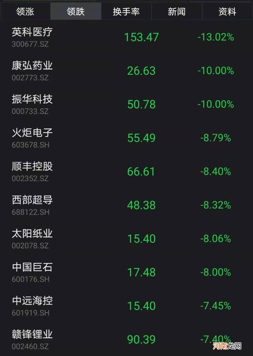 A股又跳水!电力白酒却火了 最牛五连板!张勇重磅发声 阿里暴涨3000亿!