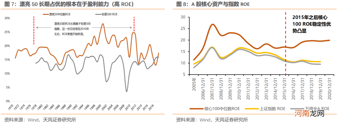 天风证券：无差别调整之后 哪些A股核心资产能跑赢？