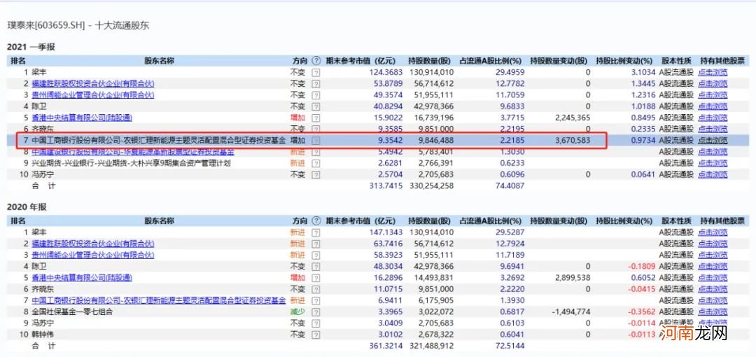 “冠军”基金经理赵诣放大招 6亿狂买这两只股！