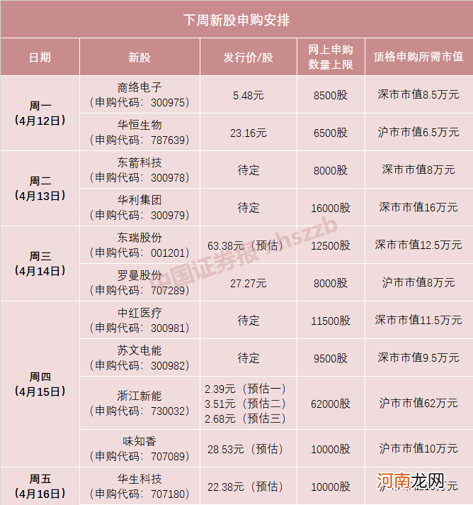 高价出肉签、低价涨十倍！下周又一只“蚊子腿”新股来了