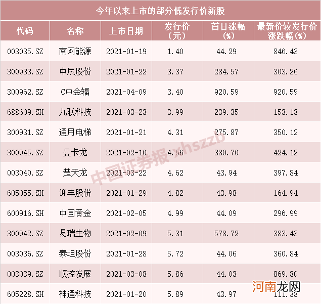 高价出肉签、低价涨十倍！下周又一只“蚊子腿”新股来了