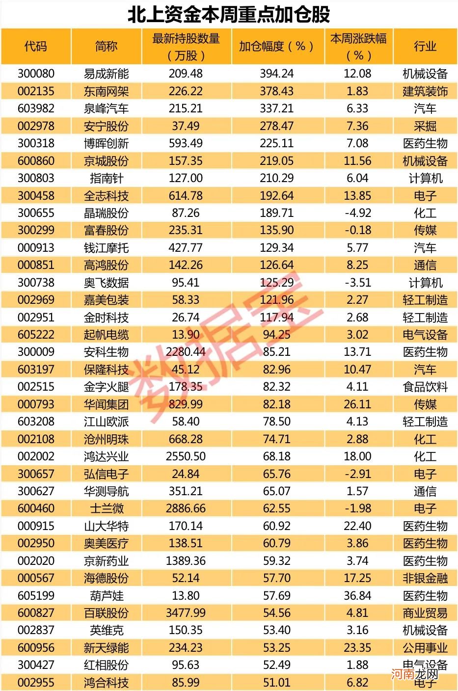 行业龙头最高跌逾30%！北上资金豪掷超6亿买入 逆市加仓股名单来了