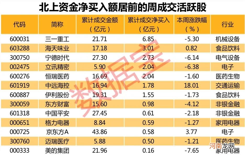 行业龙头最高跌逾30%！北上资金豪掷超6亿买入 逆市加仓股名单来了