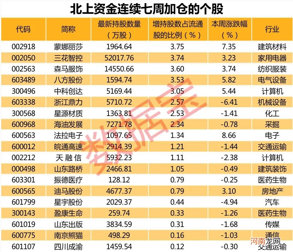 行业龙头最高跌逾30%！北上资金豪掷超6亿买入 逆市加仓股名单来了