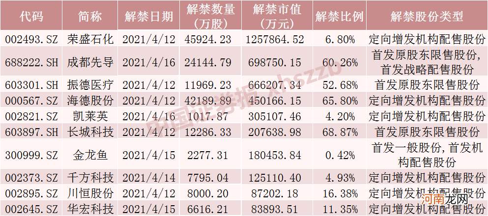 附名单  荣盛石化将解禁126亿 汇安基金半年浮盈6亿！这些股解禁压力大