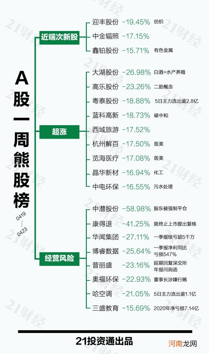 透视一周20大牛熊股：这些业绩超预期股涨幅居前！