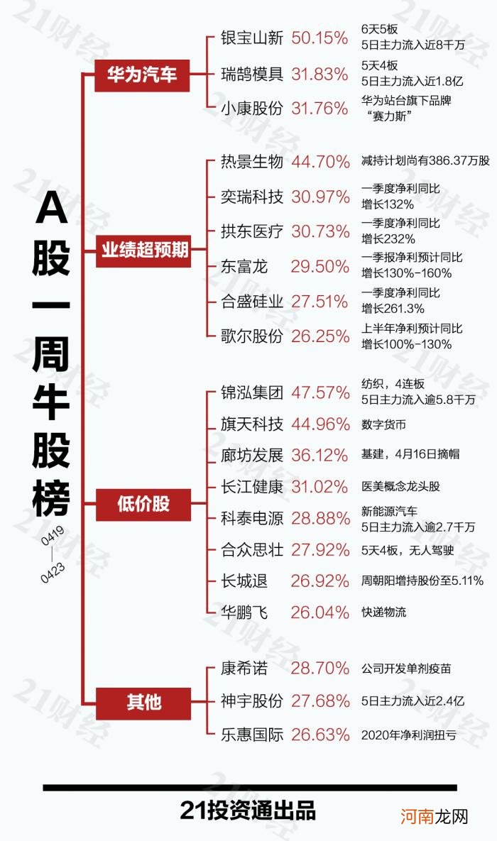 透视一周20大牛熊股：这些业绩超预期股涨幅居前！