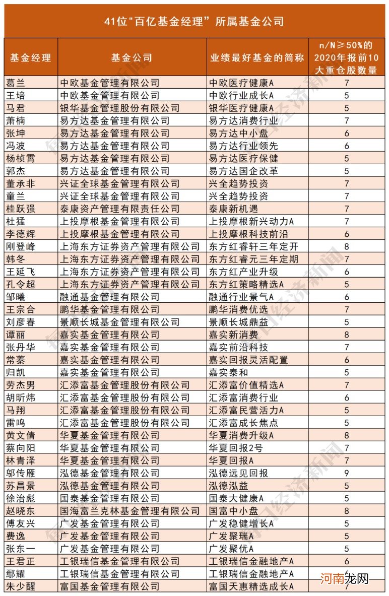 海淘“百亿级基金经理”3年上万条持仓数据：41只基金可“抄作业”