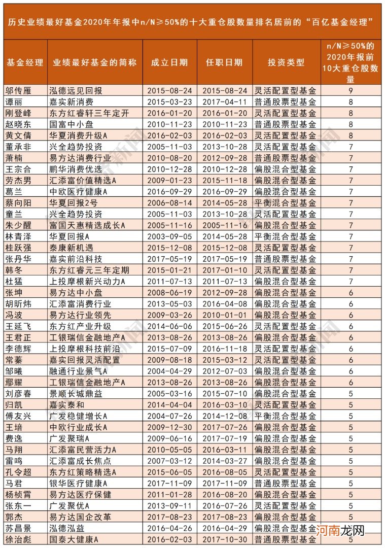 海淘“百亿级基金经理”3年上万条持仓数据：41只基金可“抄作业”