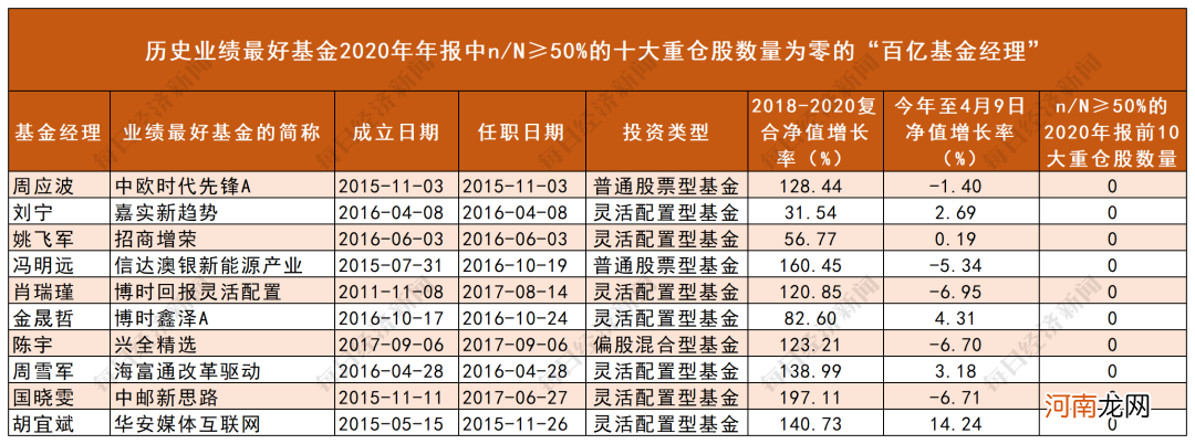 海淘“百亿级基金经理”3年上万条持仓数据：41只基金可“抄作业”