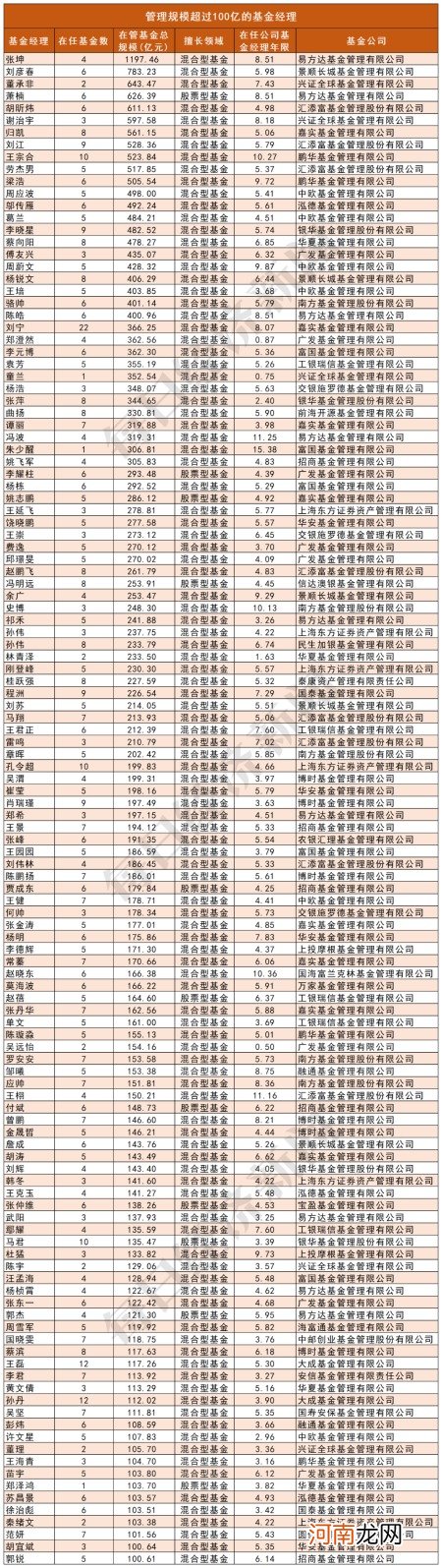 海淘“百亿级基金经理”3年上万条持仓数据：41只基金可“抄作业”