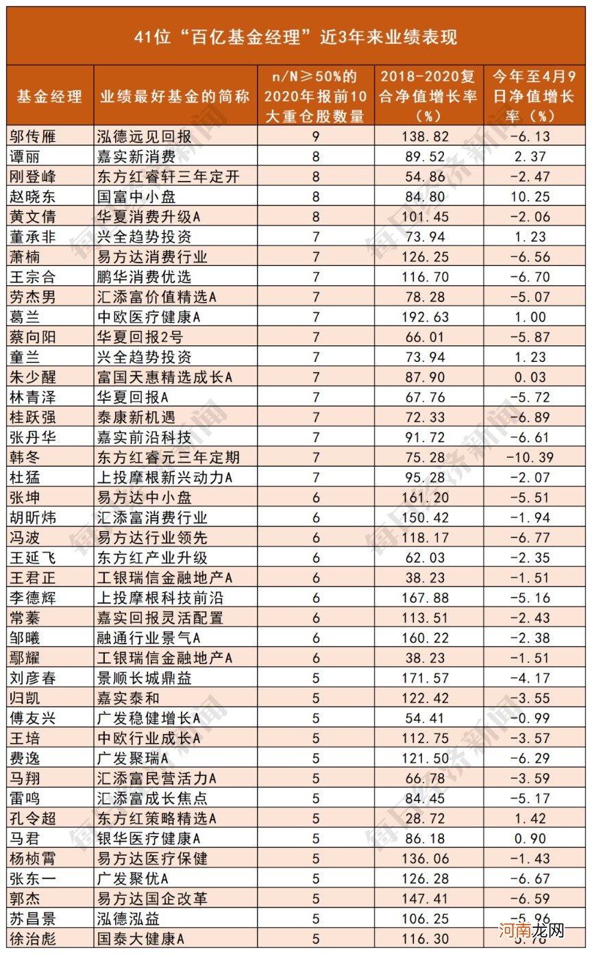 海淘“百亿级基金经理”3年上万条持仓数据：41只基金可“抄作业”