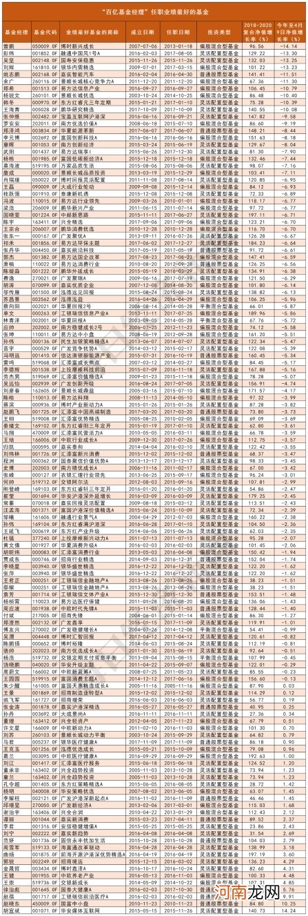 海淘“百亿级基金经理”3年上万条持仓数据：41只基金可“抄作业”