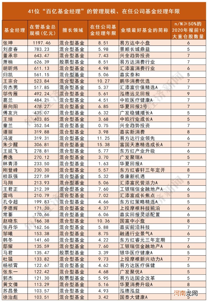 海淘“百亿级基金经理”3年上万条持仓数据：41只基金可“抄作业”