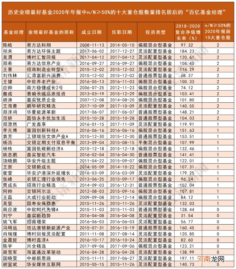 海淘“百亿级基金经理”3年上万条持仓数据：41只基金可“抄作业”