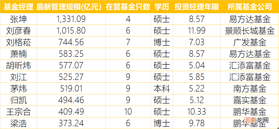 名单  最新最全！大佬增减仓都在这里