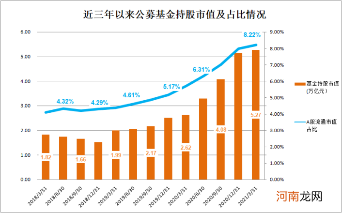 公募基金持股市值5.27万亿！创历史新高 基民嗨了