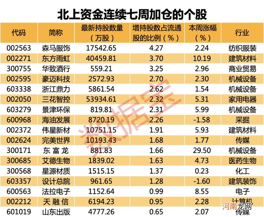 附股  重大变化！“聪明资金”重仓指标性板块 外资连续7周加仓股名单出炉